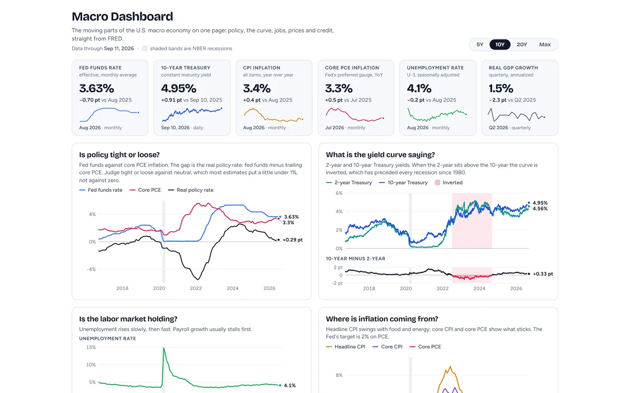 Macro Dashboard screenshot